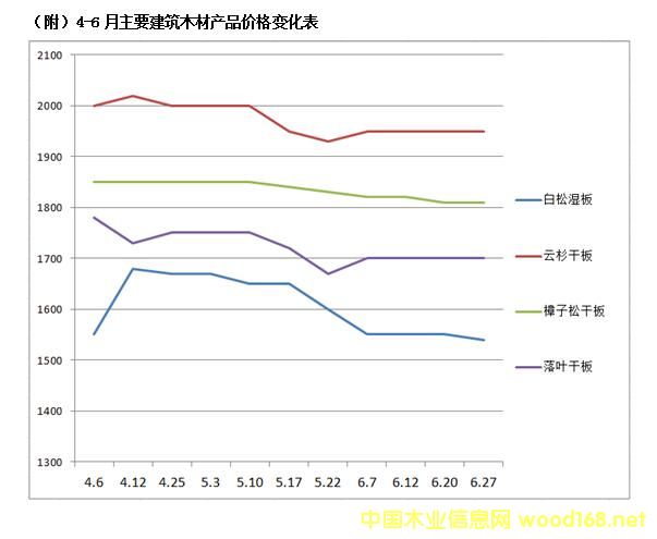 4-6����Ҫ����ľ�Įa(ch��n)Ʒ�r��׃����